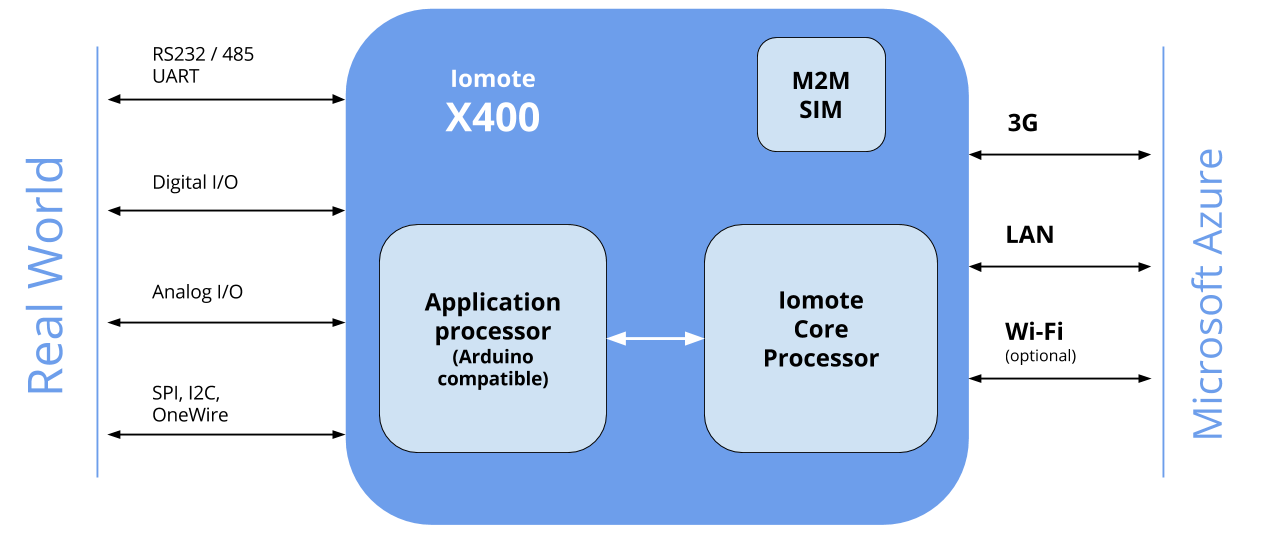 X400 System Architecture